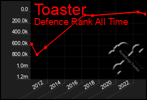 Total Graph of Toaster