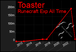 Total Graph of Toaster
