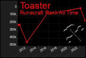 Total Graph of Toaster