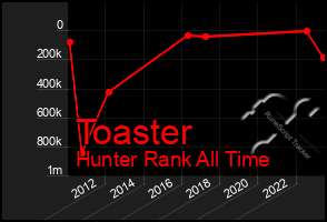 Total Graph of Toaster