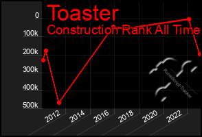 Total Graph of Toaster