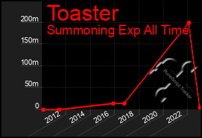 Total Graph of Toaster