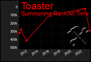 Total Graph of Toaster