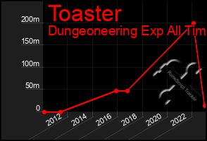 Total Graph of Toaster