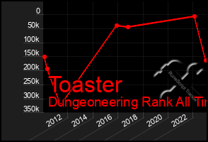 Total Graph of Toaster