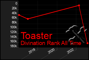Total Graph of Toaster