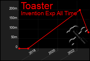 Total Graph of Toaster