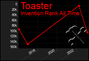 Total Graph of Toaster