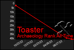 Total Graph of Toaster
