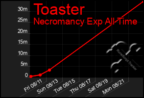 Total Graph of Toaster