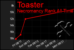 Total Graph of Toaster