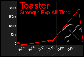 Total Graph of Toaster