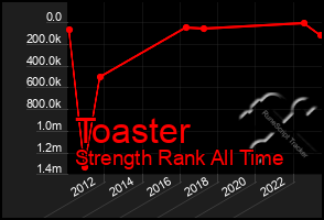 Total Graph of Toaster