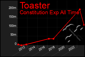 Total Graph of Toaster