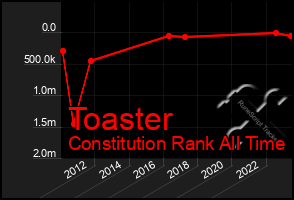 Total Graph of Toaster