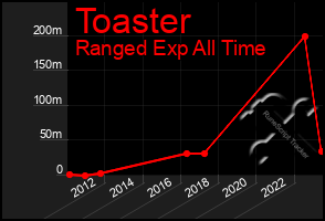 Total Graph of Toaster