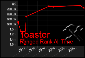 Total Graph of Toaster