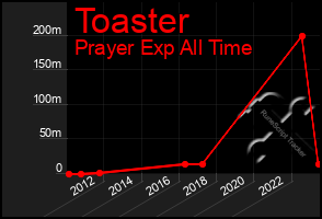Total Graph of Toaster