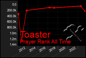 Total Graph of Toaster