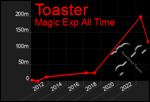 Total Graph of Toaster