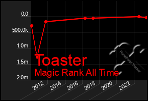 Total Graph of Toaster