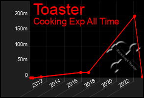 Total Graph of Toaster
