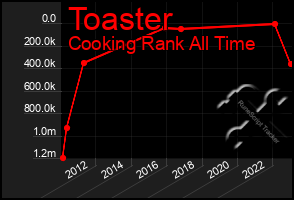 Total Graph of Toaster
