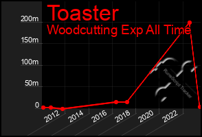 Total Graph of Toaster