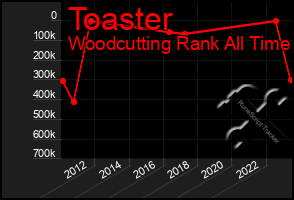 Total Graph of Toaster