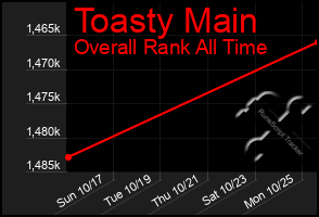 Total Graph of Toasty Main