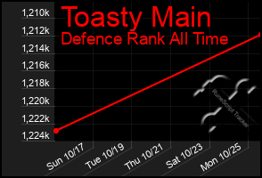 Total Graph of Toasty Main