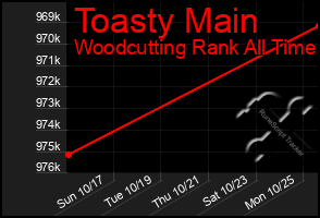 Total Graph of Toasty Main