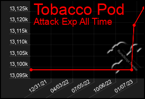 Total Graph of Tobacco Pod