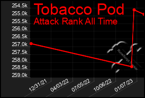 Total Graph of Tobacco Pod