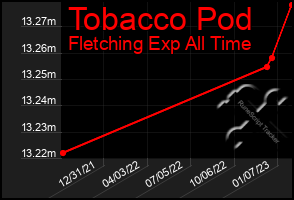 Total Graph of Tobacco Pod