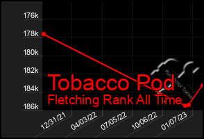 Total Graph of Tobacco Pod