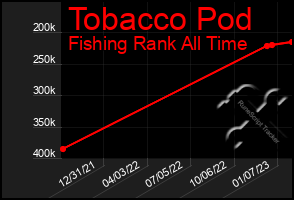 Total Graph of Tobacco Pod