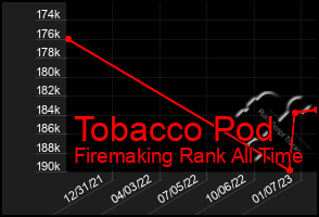 Total Graph of Tobacco Pod