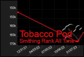 Total Graph of Tobacco Pod