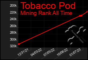Total Graph of Tobacco Pod