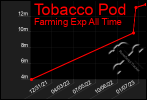 Total Graph of Tobacco Pod