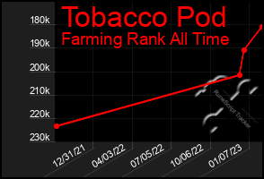 Total Graph of Tobacco Pod