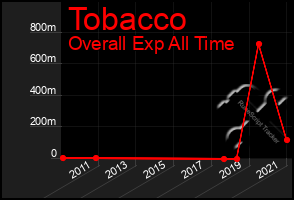 Total Graph of Tobacco