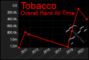 Total Graph of Tobacco