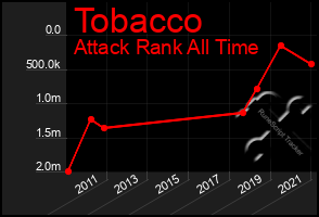 Total Graph of Tobacco