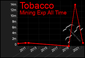 Total Graph of Tobacco