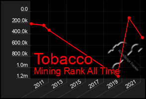 Total Graph of Tobacco