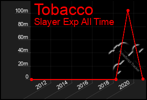 Total Graph of Tobacco