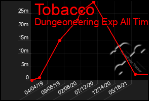 Total Graph of Tobacco