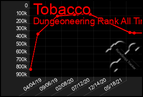 Total Graph of Tobacco